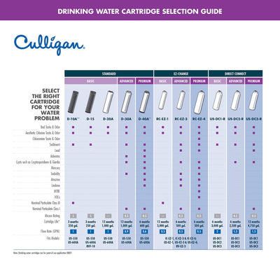 Culligan D-20A Basic Drinking Water Filter Replacement Cartridge, 1 Count (Pack